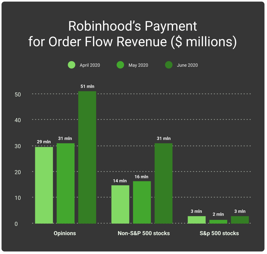 Robinhood Q2 2020 revenue