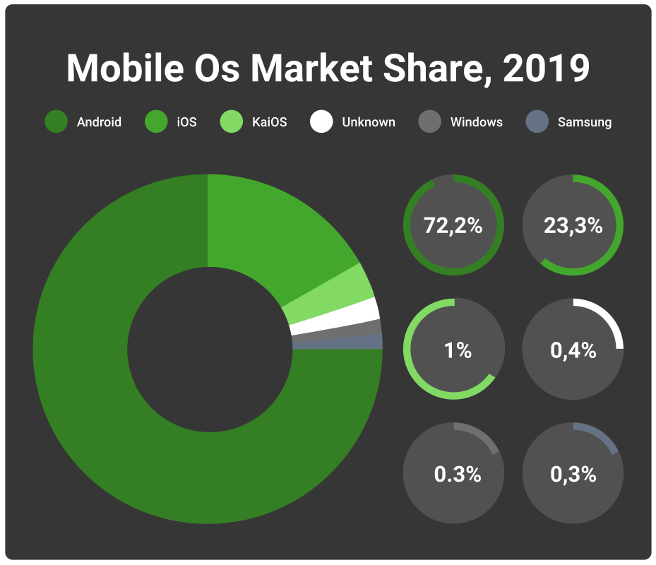 Mobile OS market share 2019
