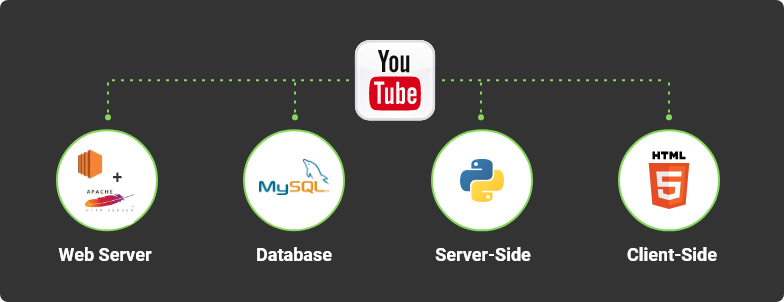 youtube technology stack
