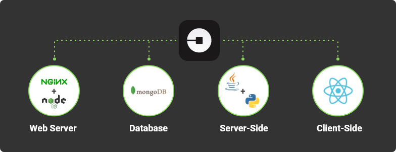 uber technology stack
