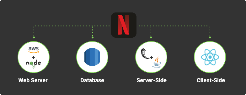 netflix technology stack