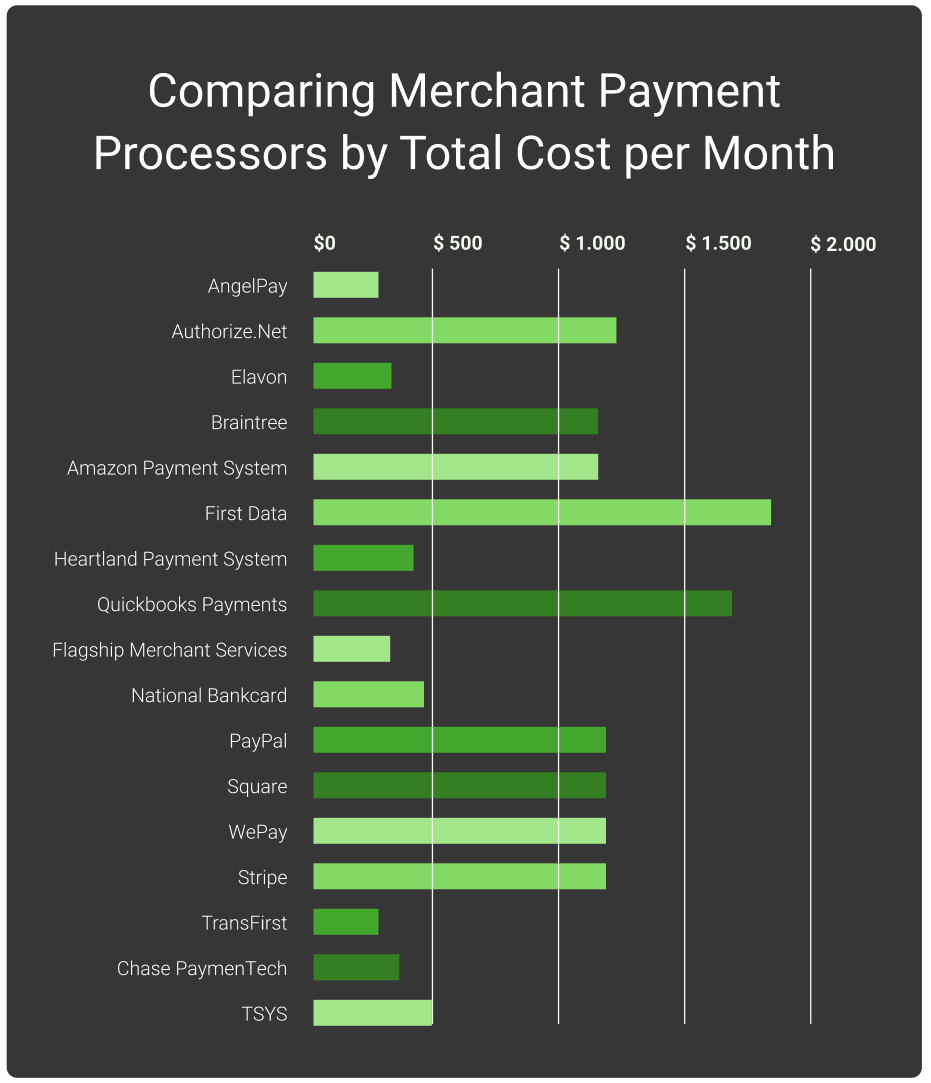 costs of merchant service payment processing providers