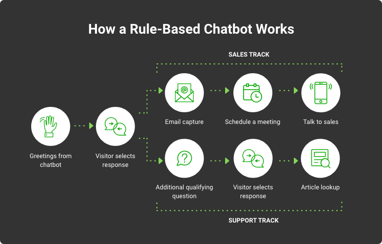 rule based chatbot