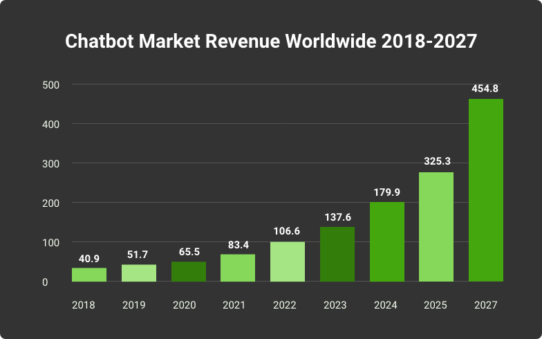 chatbot market revenue