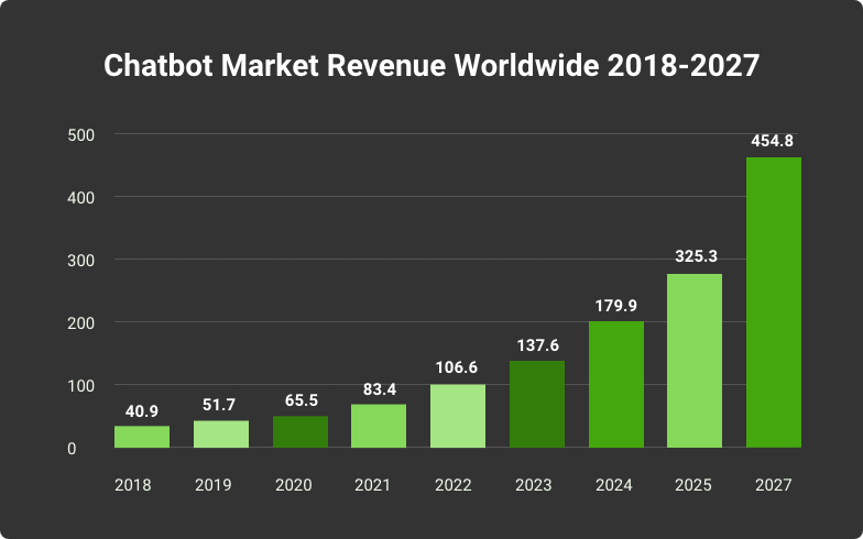 chatbot marketing stats