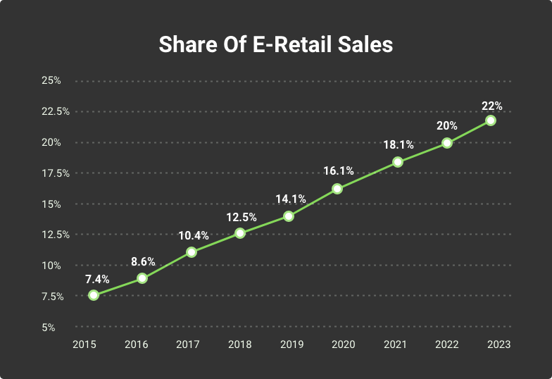 e-commerce share of retail sales