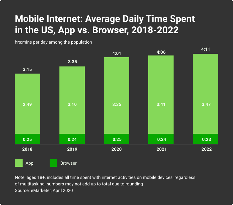 time spent on mobile devices