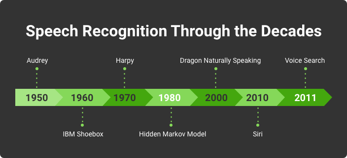 speech recognition history timeline