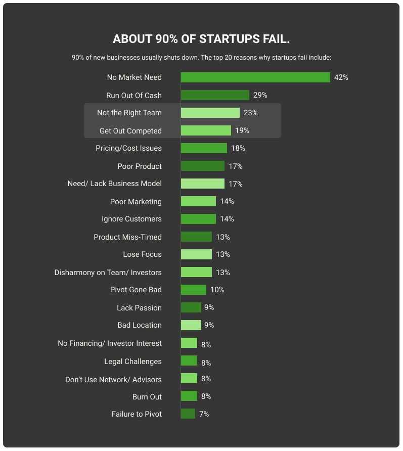 Reasons for startup fail