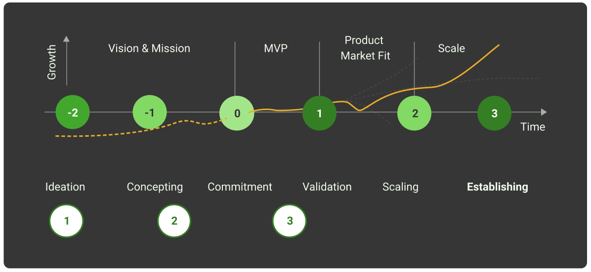 Idea to reality timeline