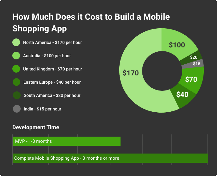 How to Create a Mobile Shopping App on Android 4