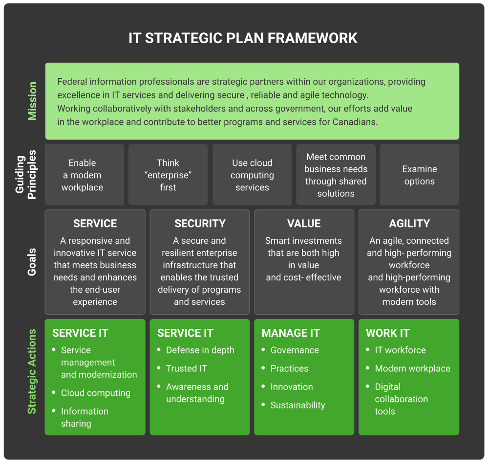 information systems strategic plan example