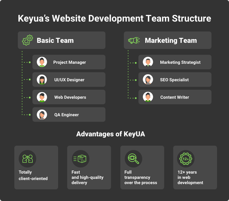 software development team structure