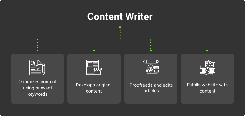 role of content writer in web development team