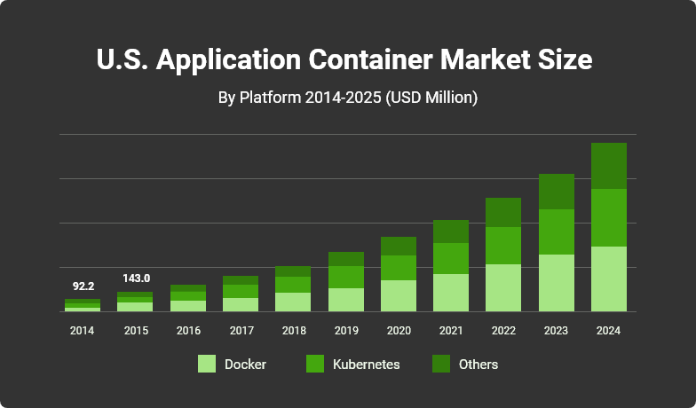 App Container Market Size