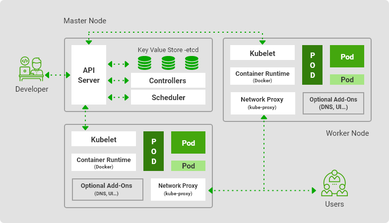 kubernetes architecture and components
