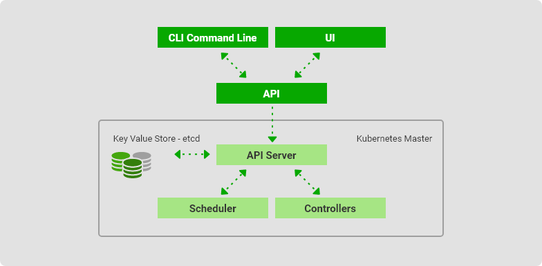 kubernetes master node