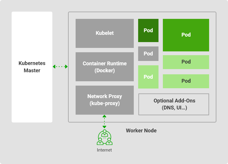 kubernetes worker node