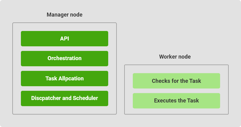 docker swarm node types