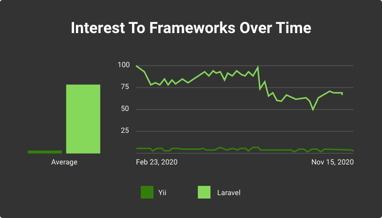 laravel and yii popularity