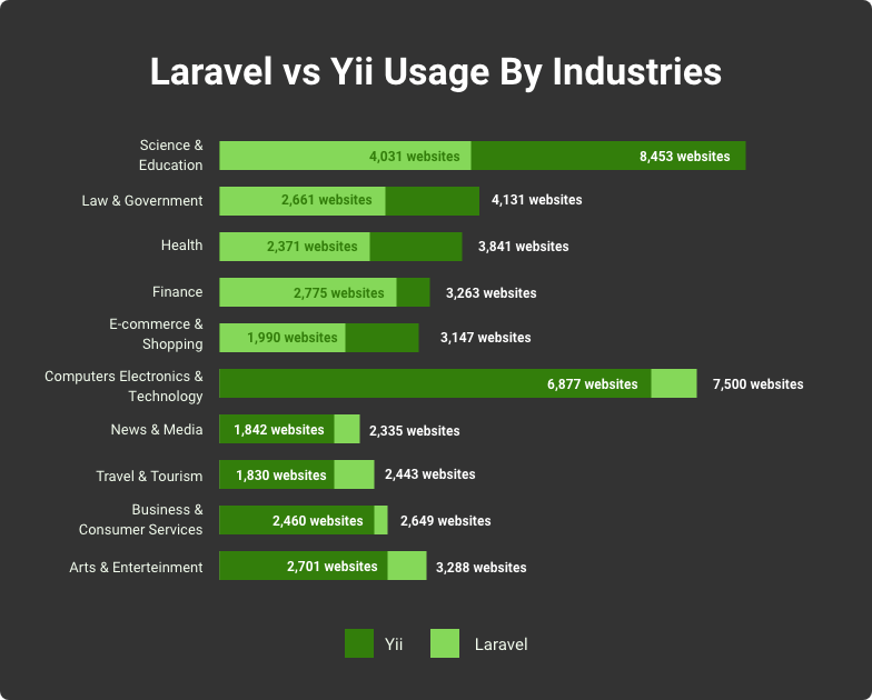 yii vs laravel by website categories