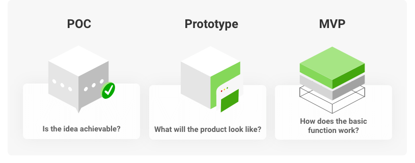 mvp vs poc vs prototype