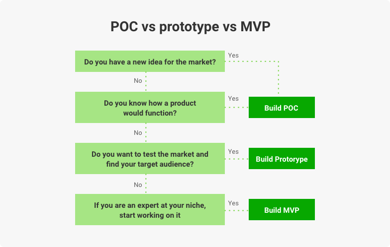 what to develop: mvp, poc or prototype