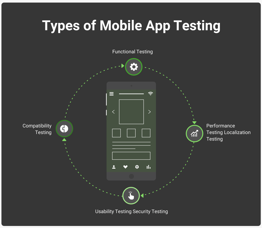 Testing mobile app application types functional needs sure per makes working type