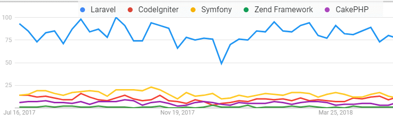 php frameworks popularity