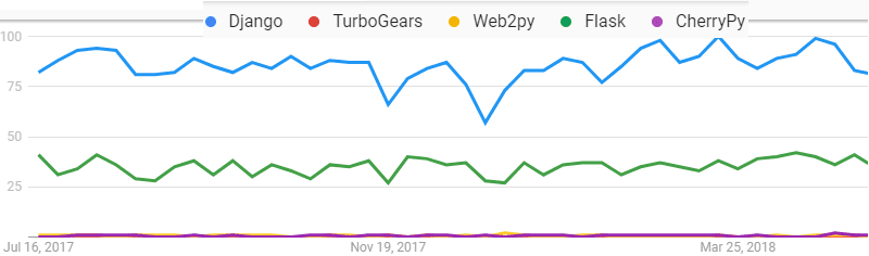 python frameworks popularity