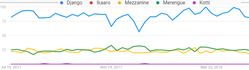 popular python cms