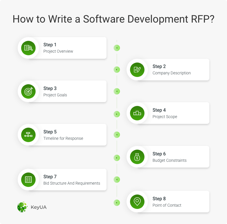 how to write software development proposal