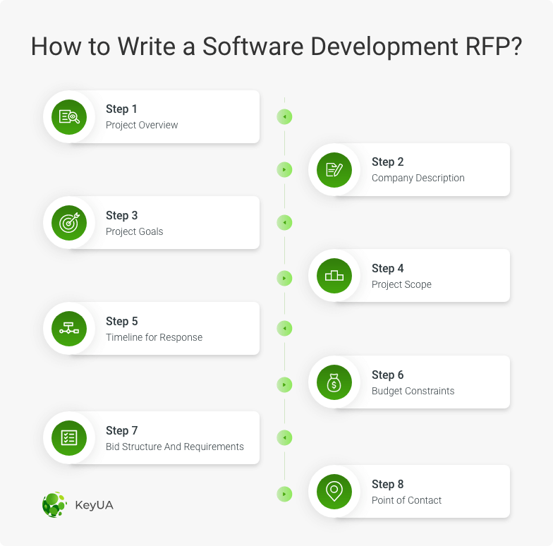 Request for Proposal (RFP) for Software Development How to Write with