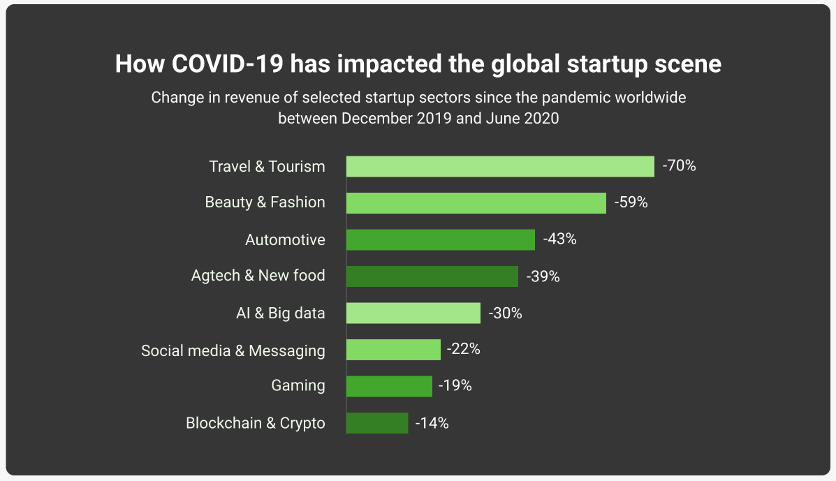 The COVID-19 impact on startups by industries