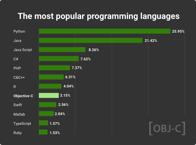 most popular programming languages 2021