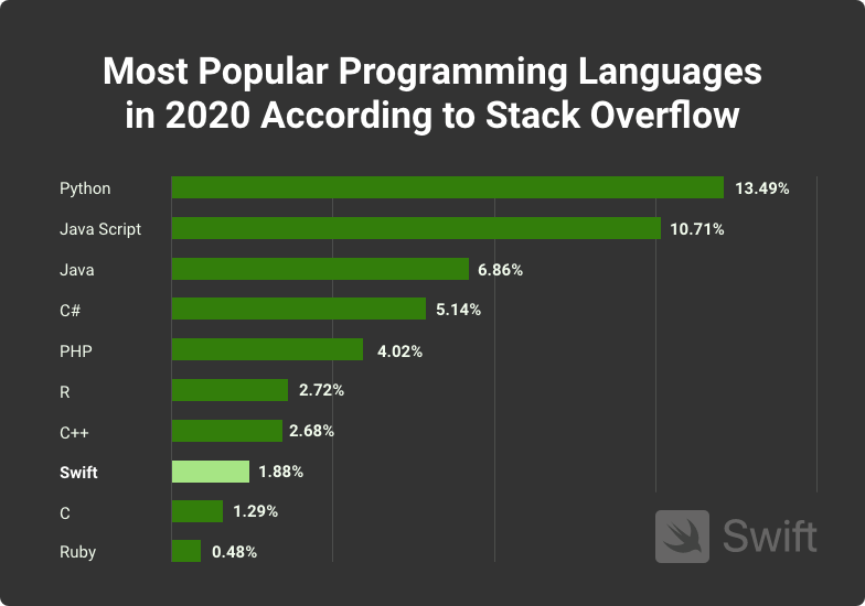 favorite programming language stack overflow