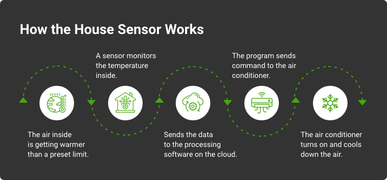 how house sensor works