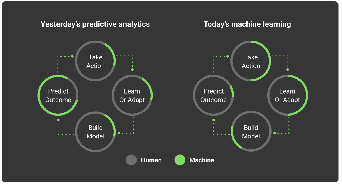 The share of machine learning in predictive analysis: past and today