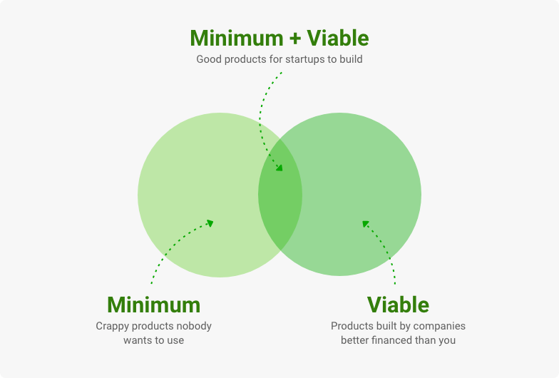 minimum viable product definition