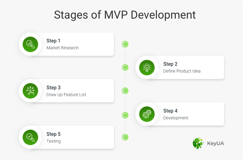 stages of mvp development