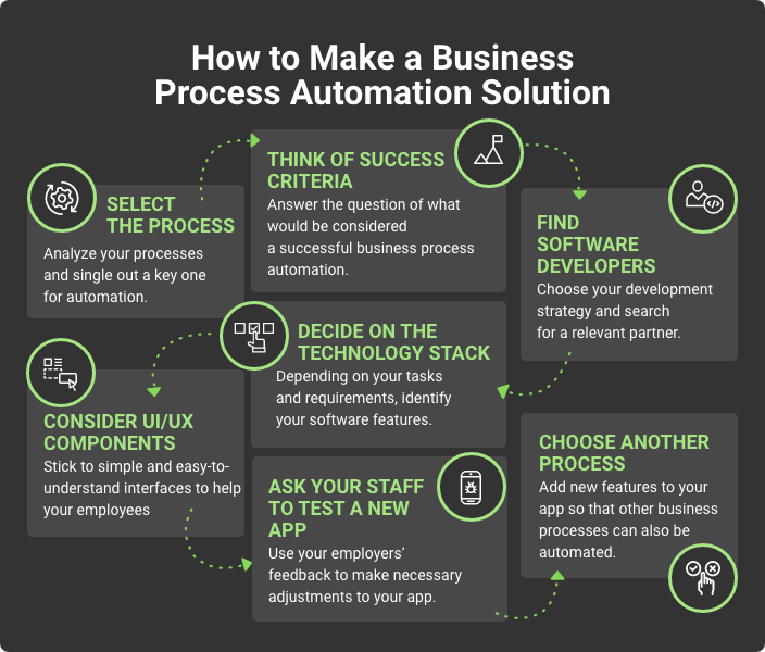 build business automation software