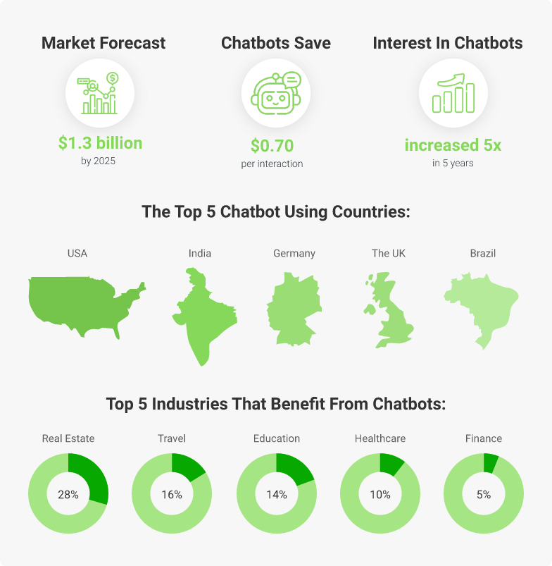 ai chatbot market stats