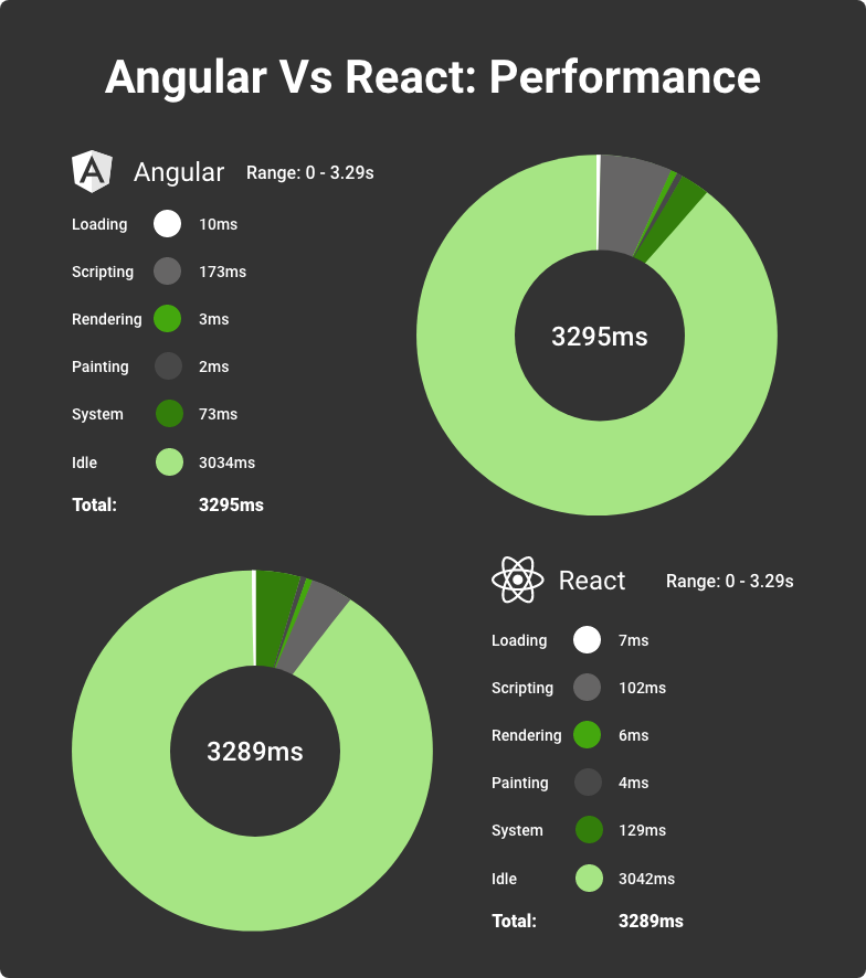 Angular vs React in 2022 Which is Better KeyUA