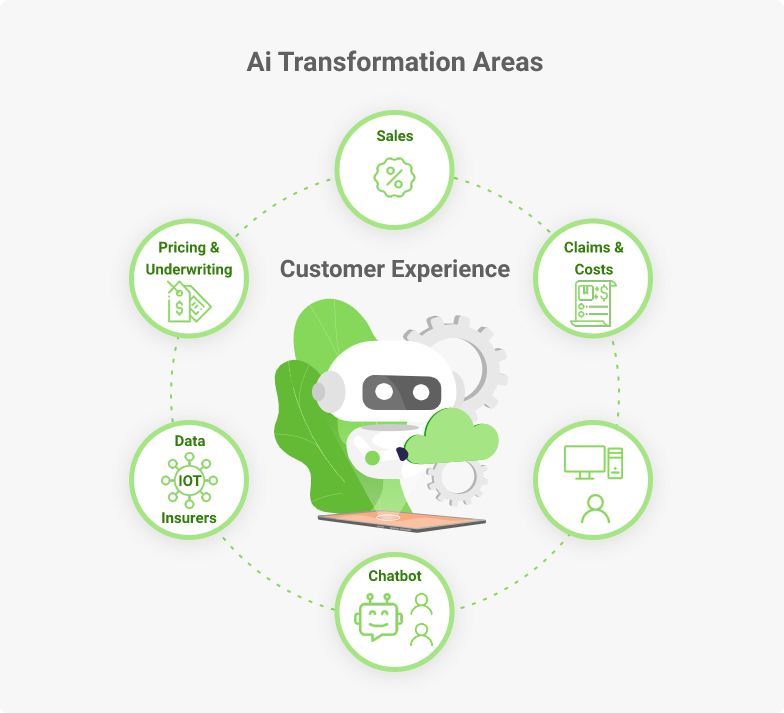 ai transformation in insurance