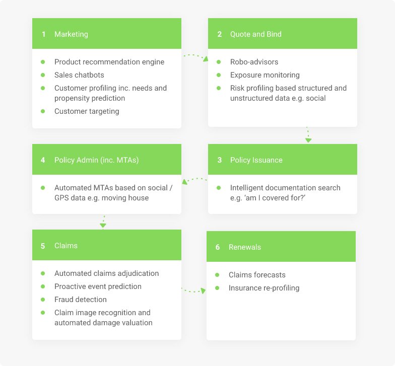 how ai changes the insurance