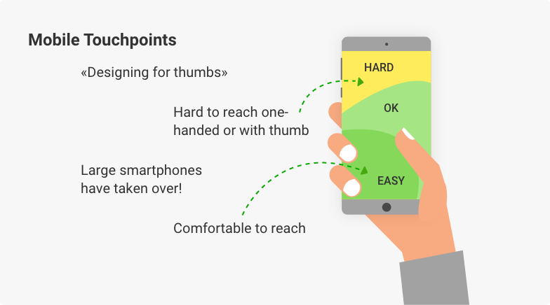 mobile touchpoints for navigation