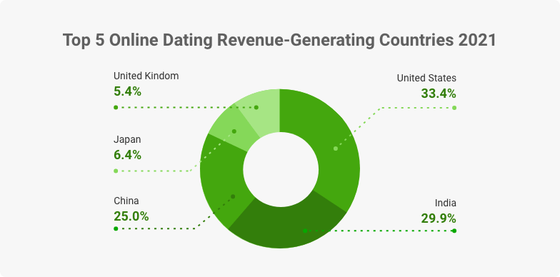 online dating revenue countries