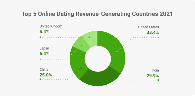 online dating app industry