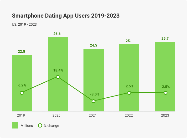 Tinder Statistics - Users, Revenue, Demographic and Usage