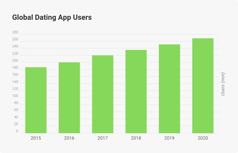 online dating app usage statistics